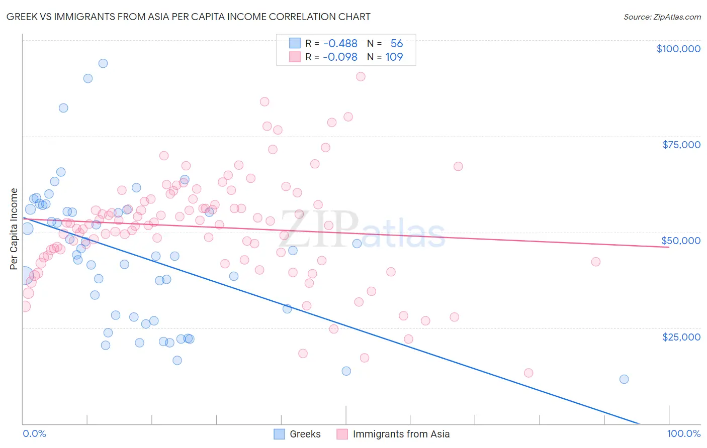 Greek vs Immigrants from Asia Per Capita Income