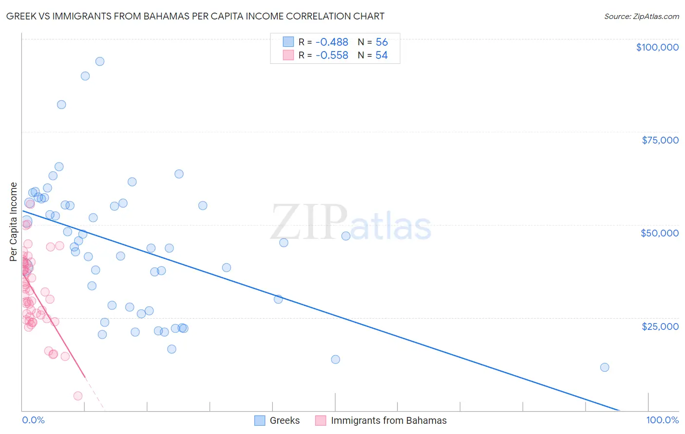 Greek vs Immigrants from Bahamas Per Capita Income