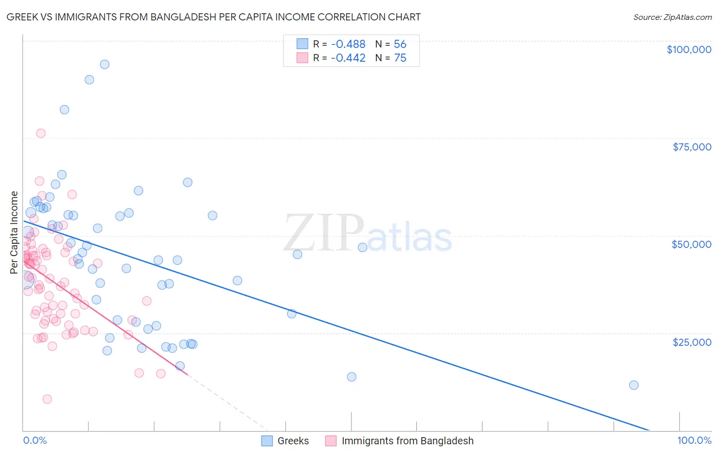 Greek vs Immigrants from Bangladesh Per Capita Income