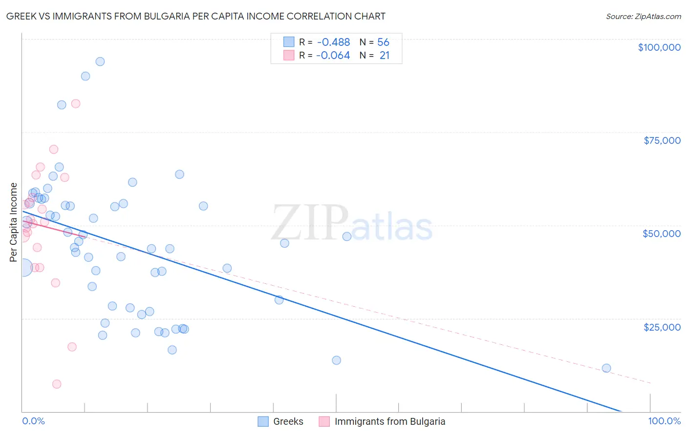 Greek vs Immigrants from Bulgaria Per Capita Income