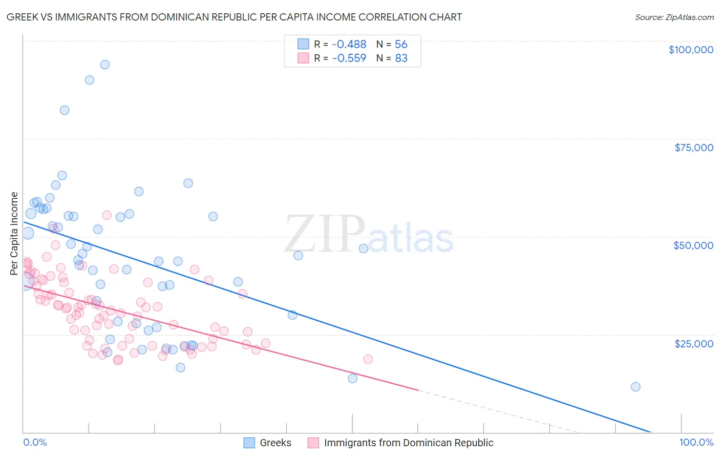 Greek vs Immigrants from Dominican Republic Per Capita Income