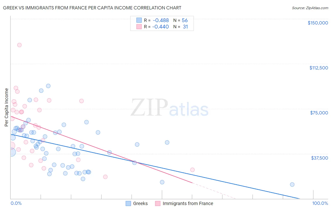 Greek vs Immigrants from France Per Capita Income