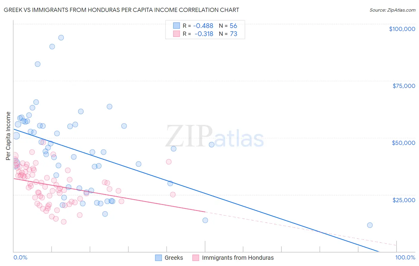 Greek vs Immigrants from Honduras Per Capita Income