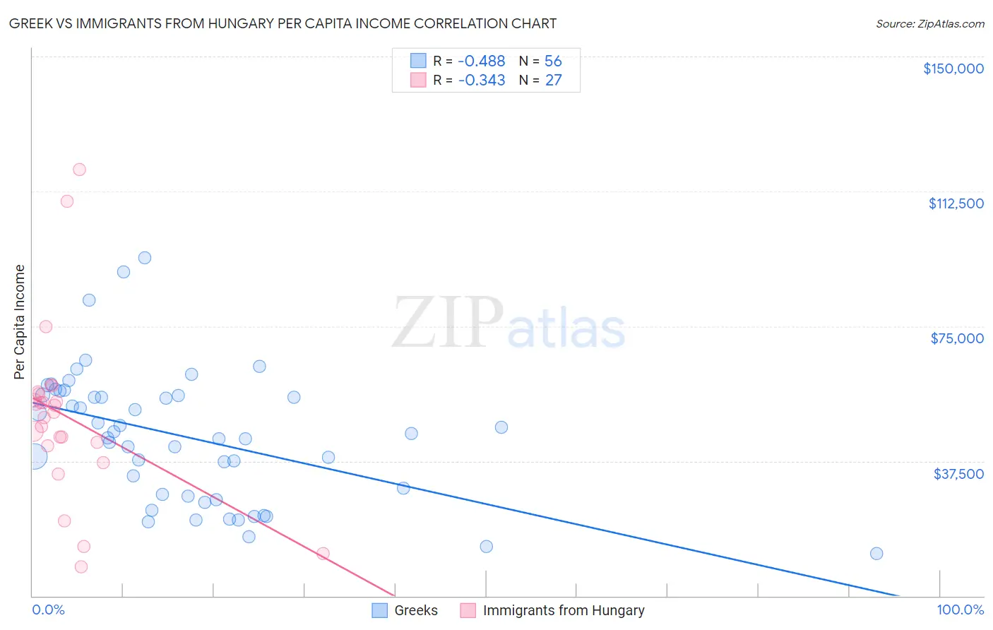 Greek vs Immigrants from Hungary Per Capita Income