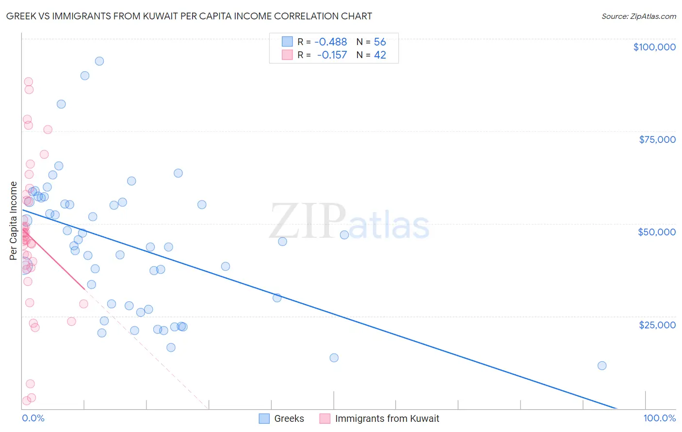 Greek vs Immigrants from Kuwait Per Capita Income