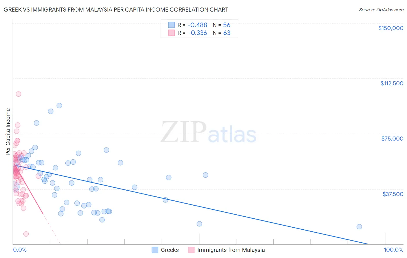 Greek vs Immigrants from Malaysia Per Capita Income