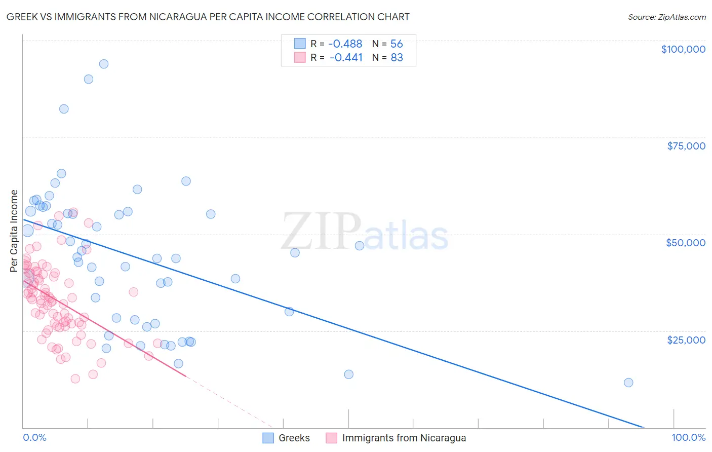 Greek vs Immigrants from Nicaragua Per Capita Income