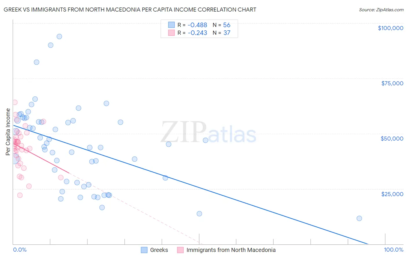 Greek vs Immigrants from North Macedonia Per Capita Income