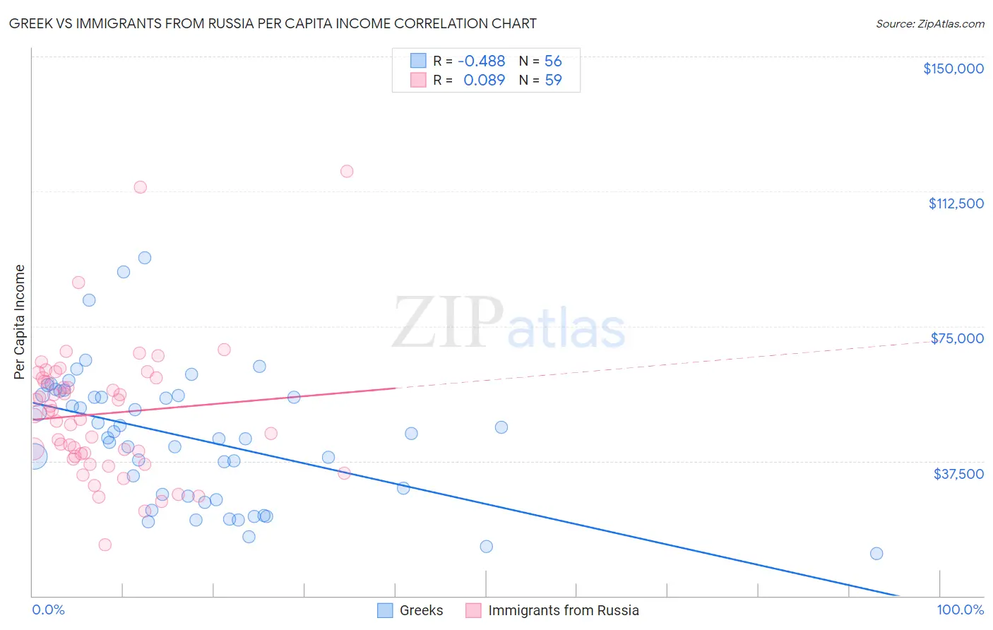 Greek vs Immigrants from Russia Per Capita Income