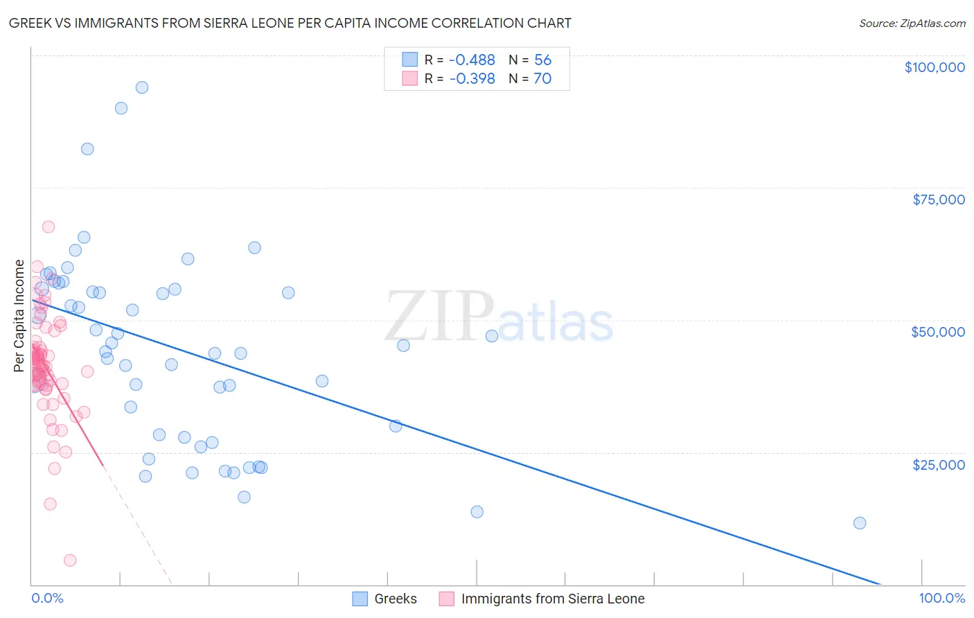 Greek vs Immigrants from Sierra Leone Per Capita Income
