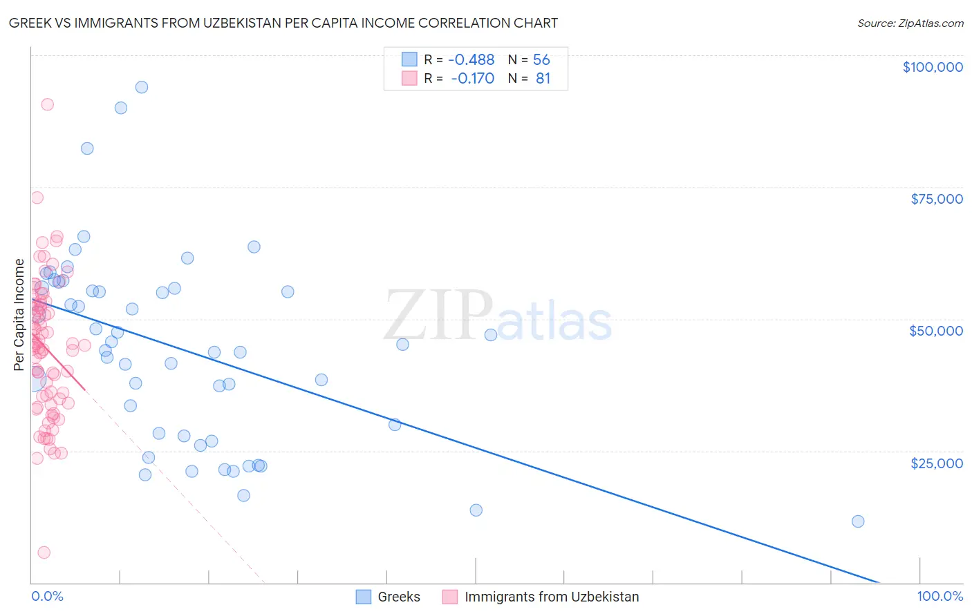 Greek vs Immigrants from Uzbekistan Per Capita Income