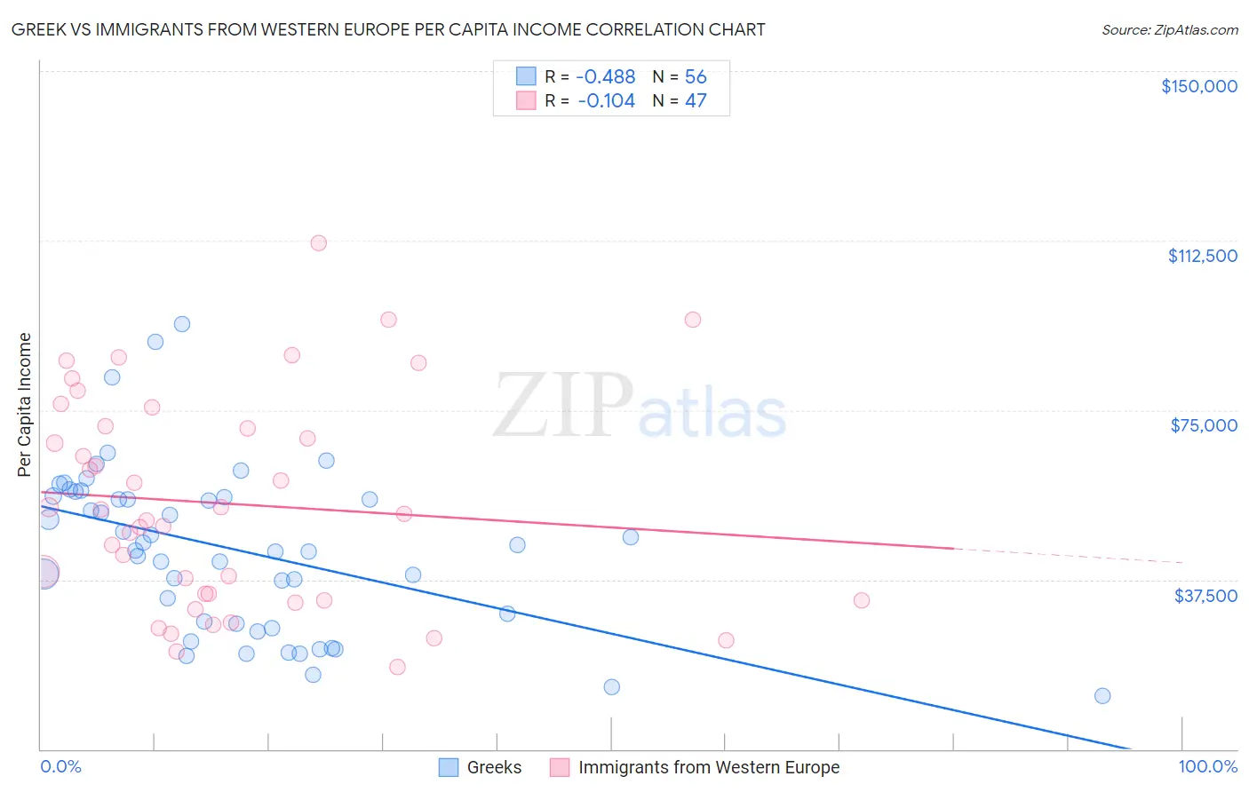 Greek vs Immigrants from Western Europe Per Capita Income