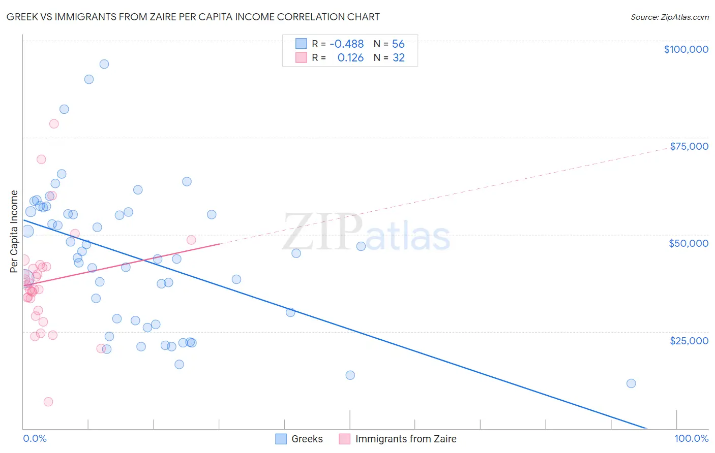 Greek vs Immigrants from Zaire Per Capita Income