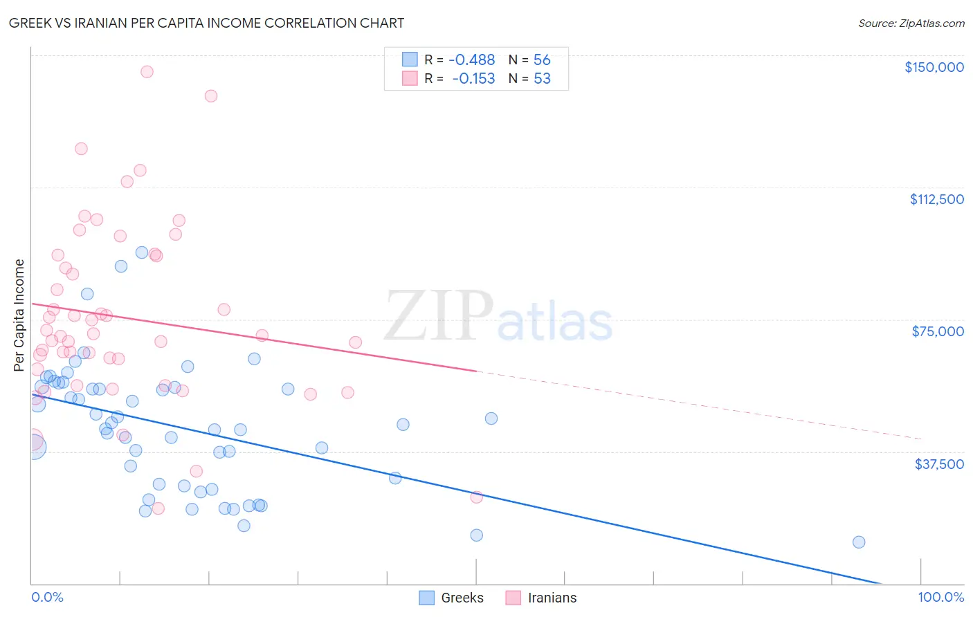 Greek vs Iranian Per Capita Income