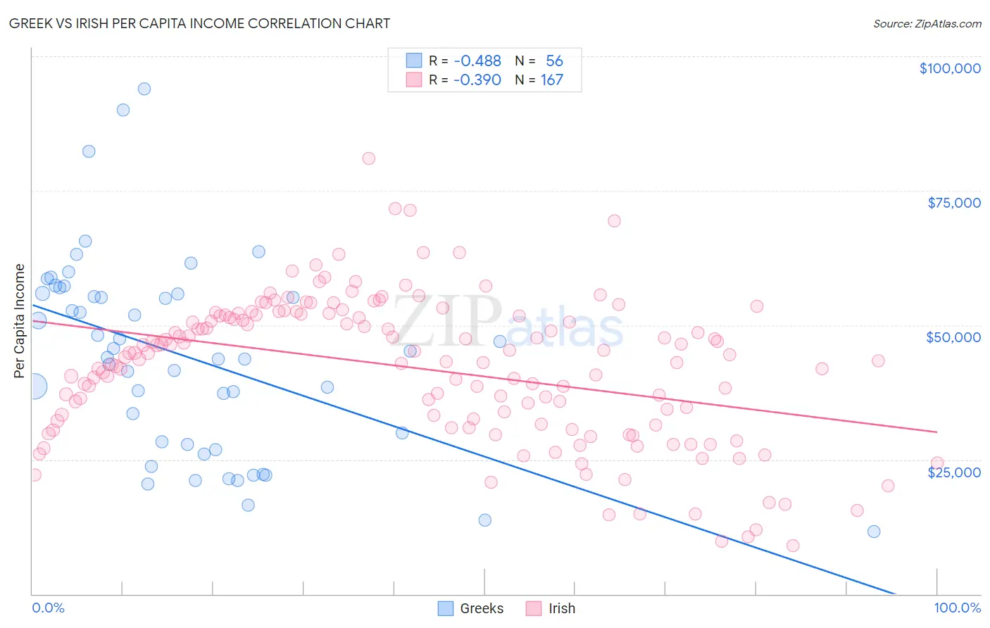 Greek vs Irish Per Capita Income