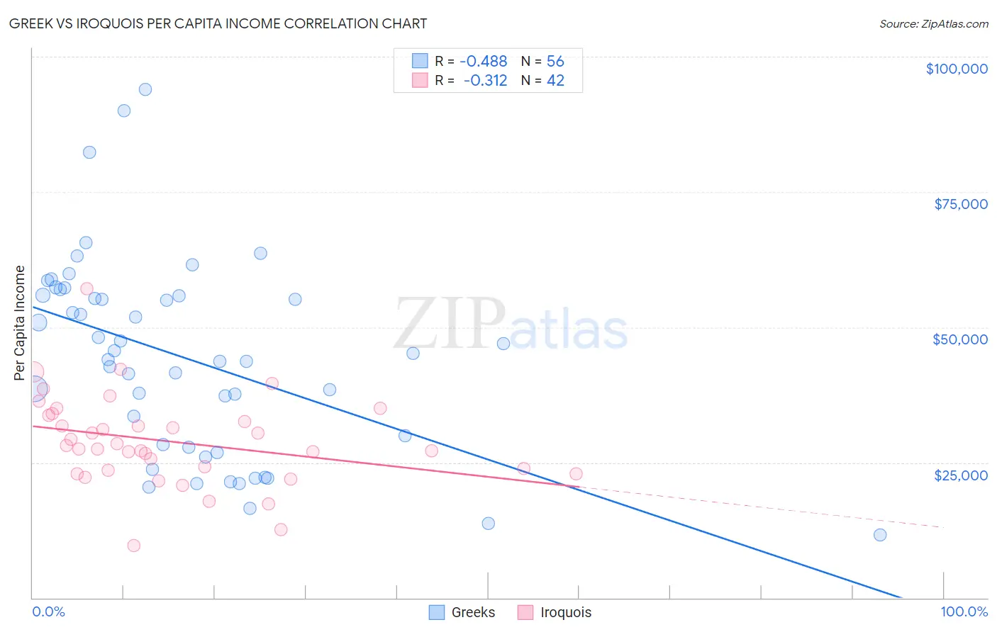 Greek vs Iroquois Per Capita Income