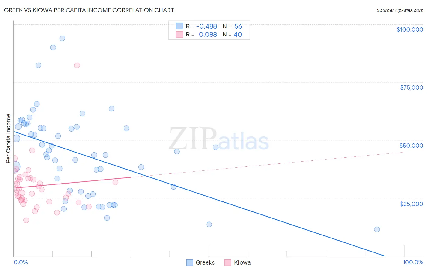 Greek vs Kiowa Per Capita Income