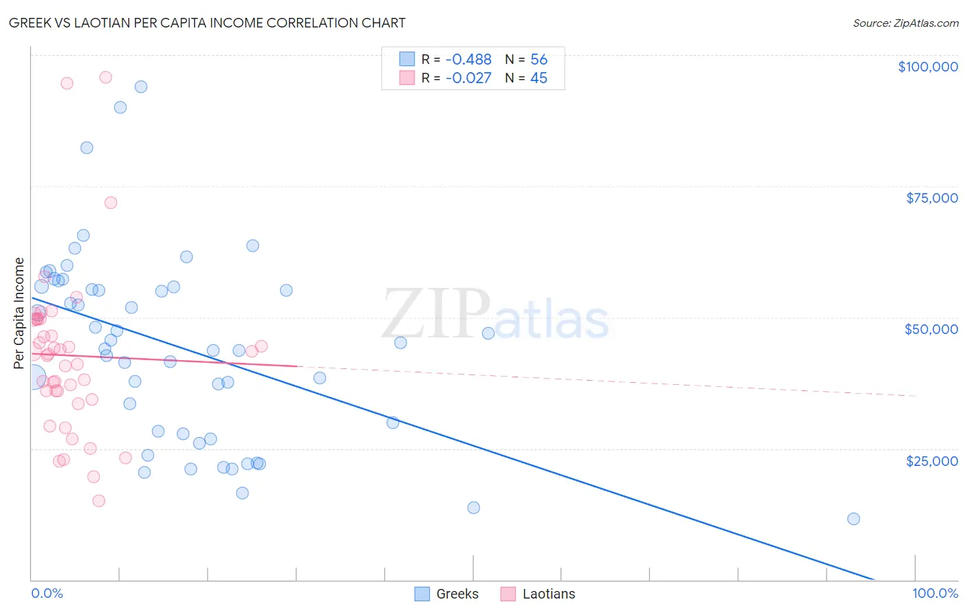 Greek vs Laotian Per Capita Income