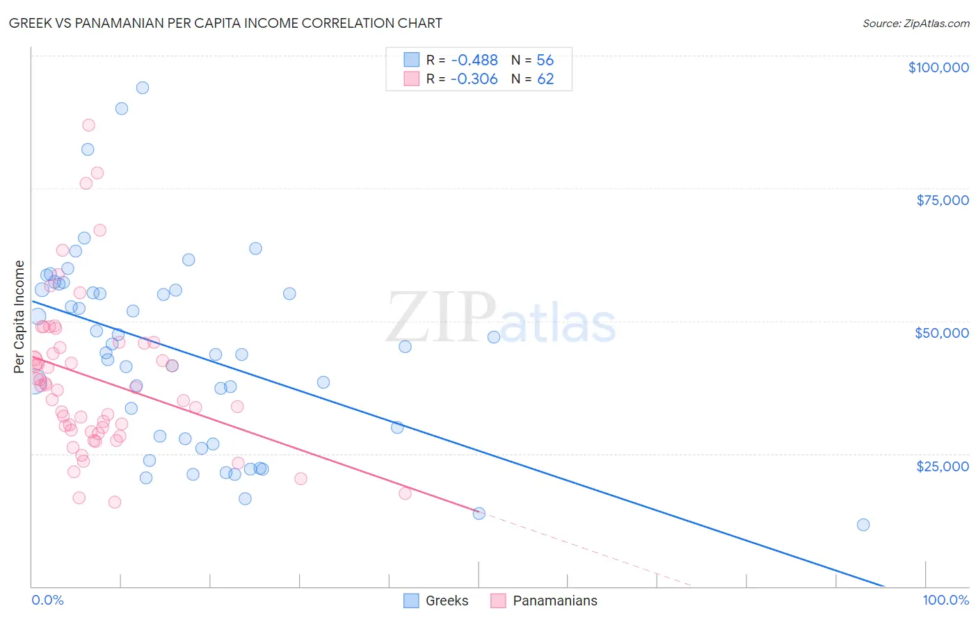 Greek vs Panamanian Per Capita Income