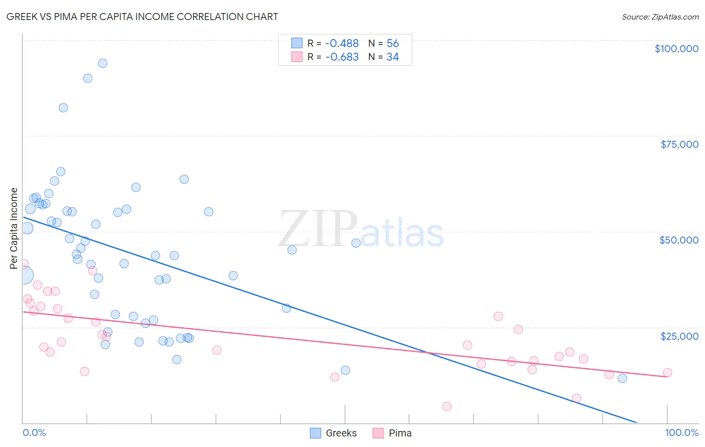 Greek vs Pima Per Capita Income