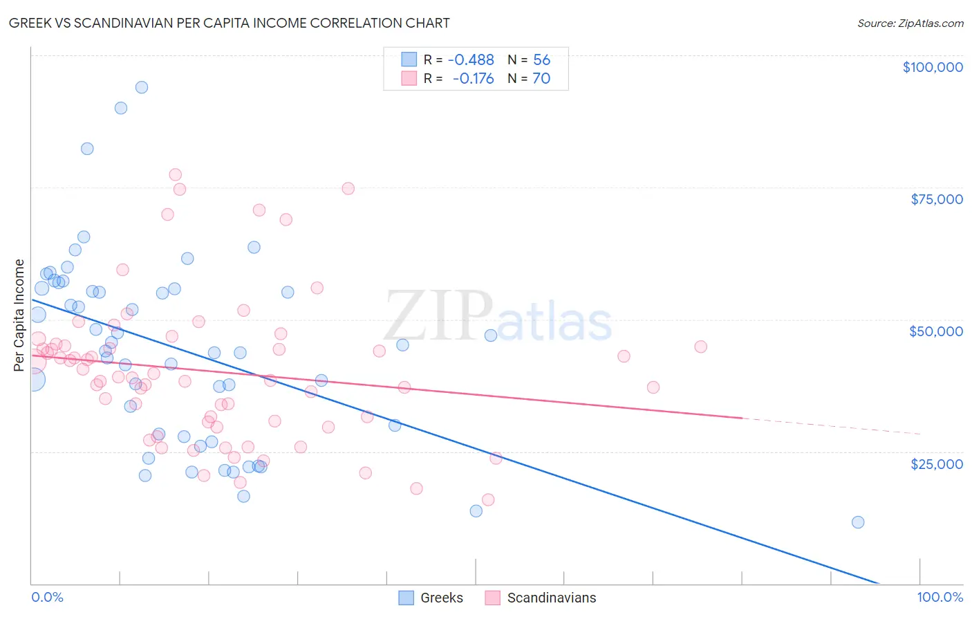 Greek vs Scandinavian Per Capita Income