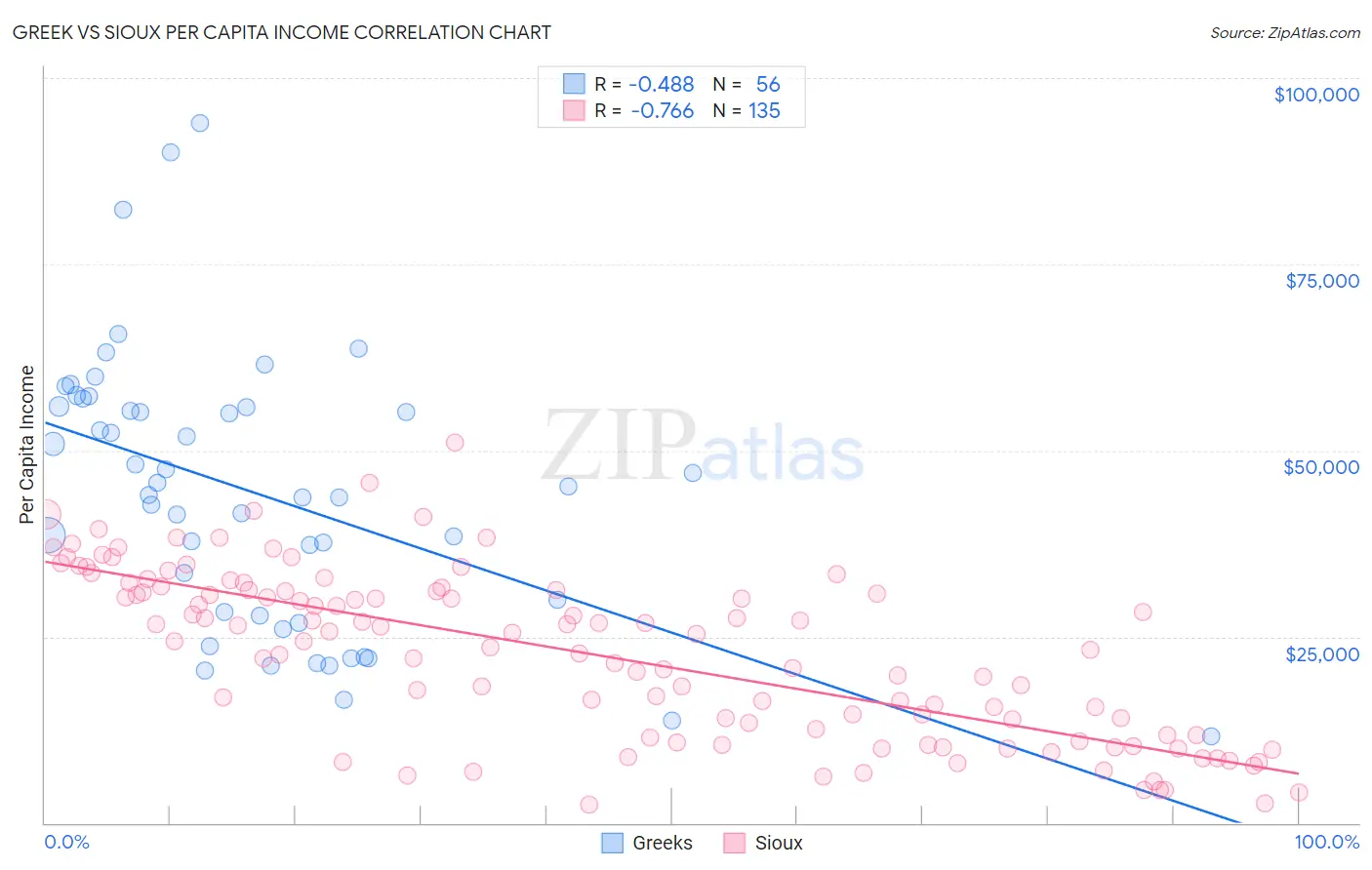 Greek vs Sioux Per Capita Income