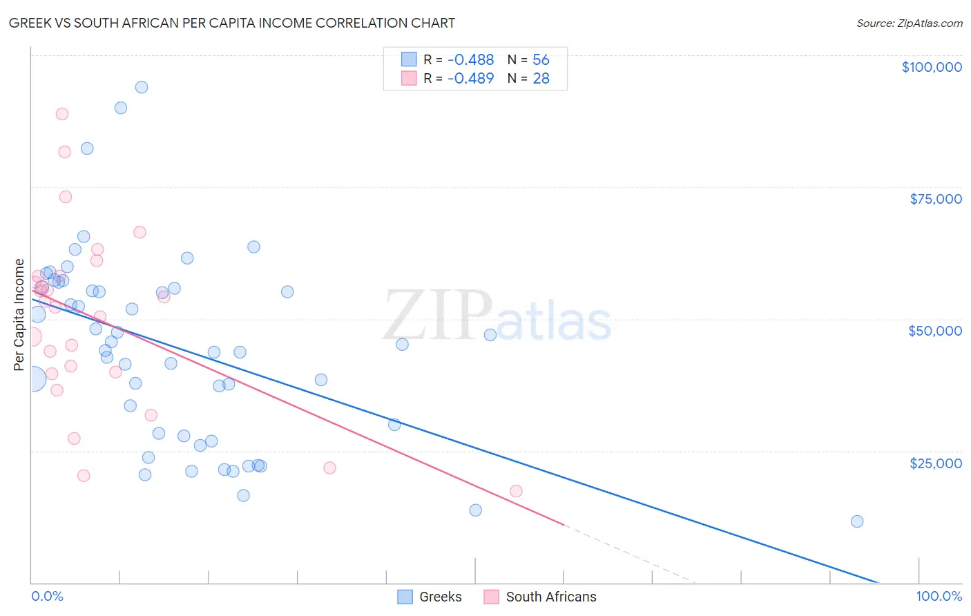 Greek vs South African Per Capita Income
