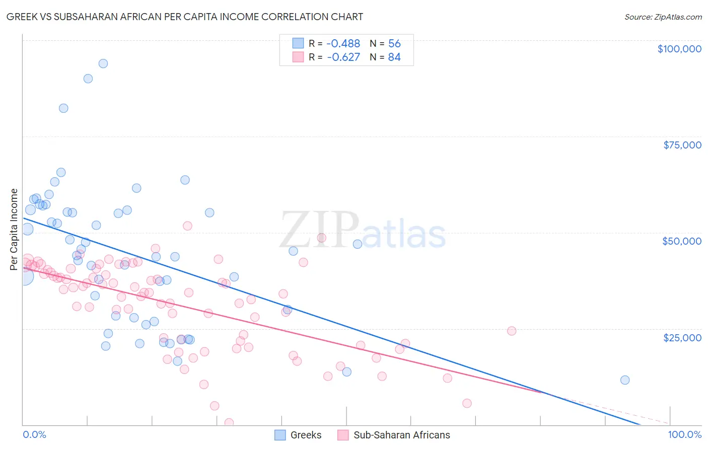 Greek vs Subsaharan African Per Capita Income