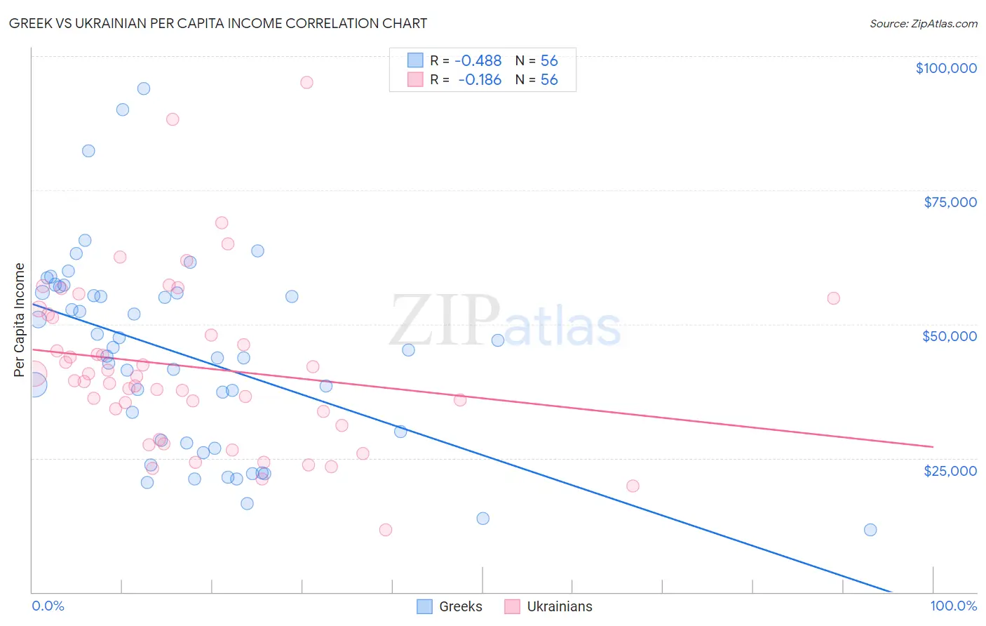 Greek vs Ukrainian Per Capita Income