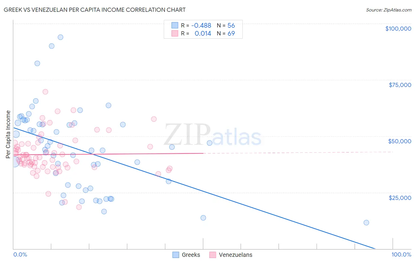 Greek vs Venezuelan Per Capita Income