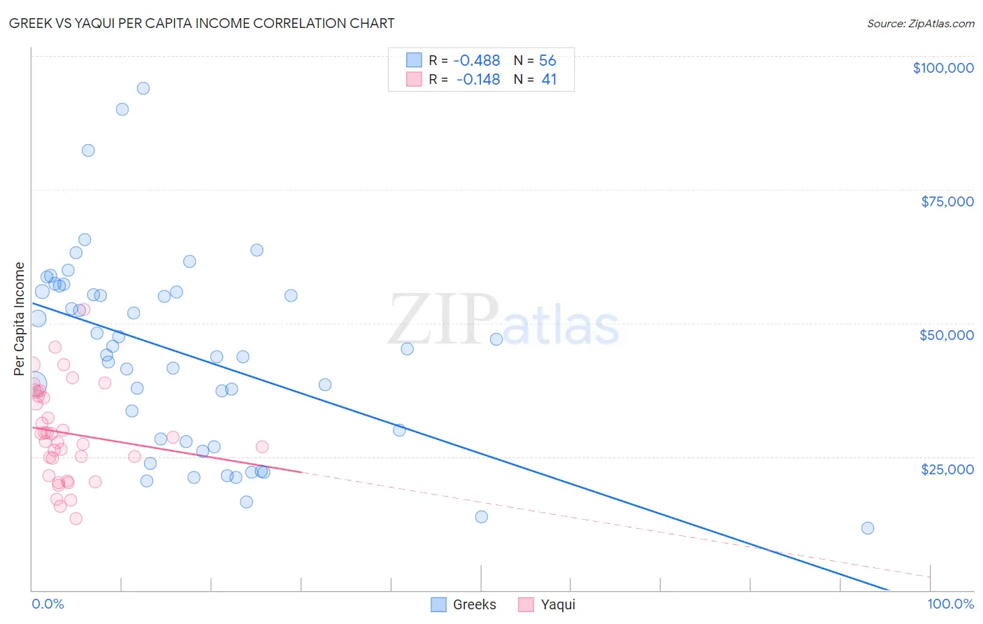 Greek vs Yaqui Per Capita Income