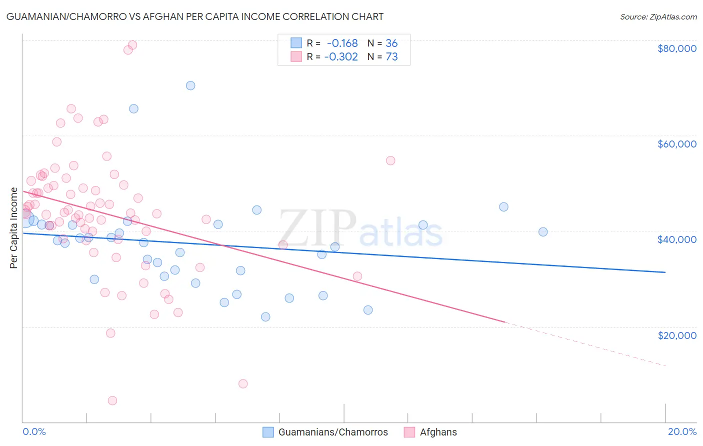 Guamanian/Chamorro vs Afghan Per Capita Income