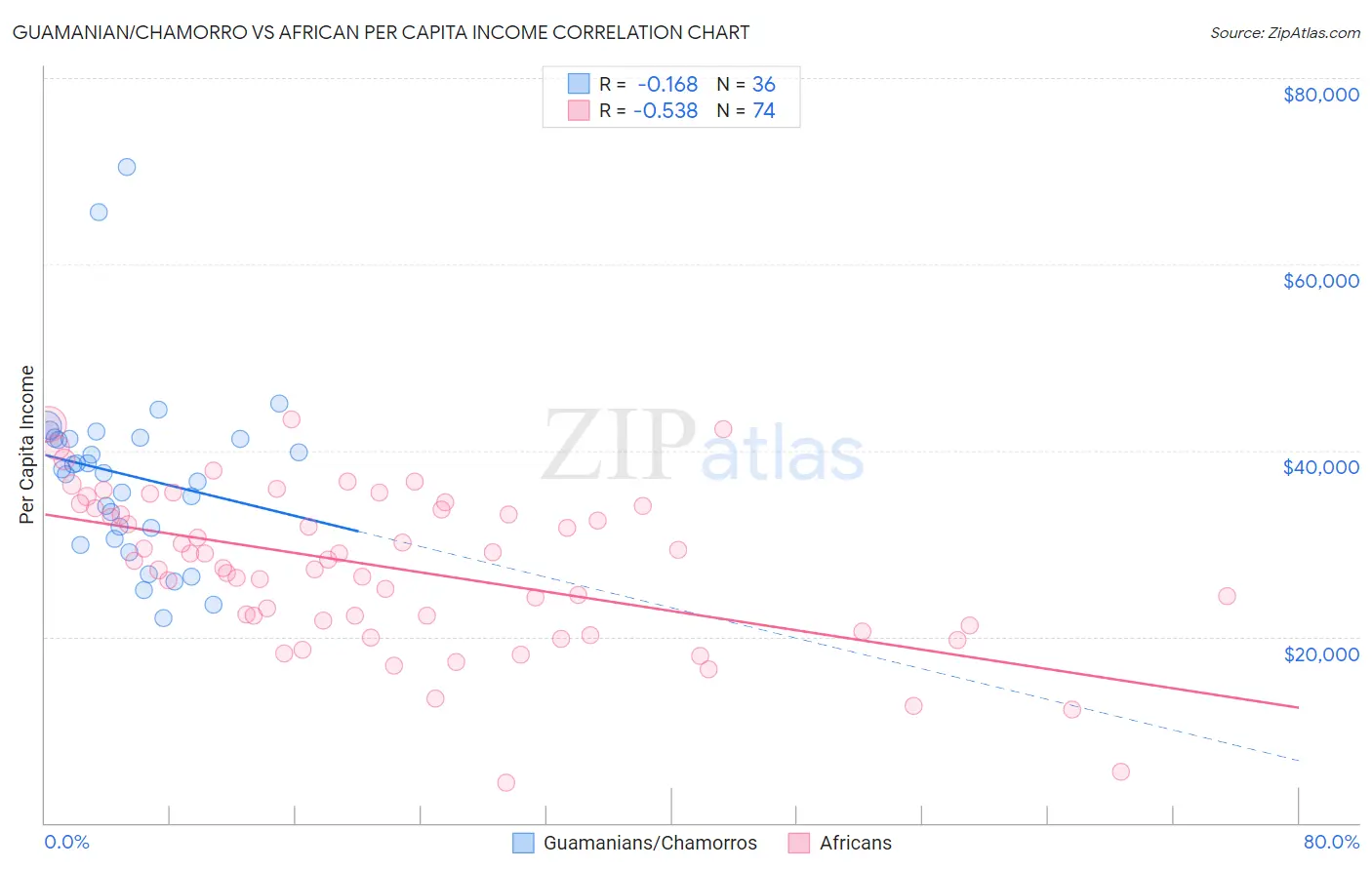 Guamanian/Chamorro vs African Per Capita Income