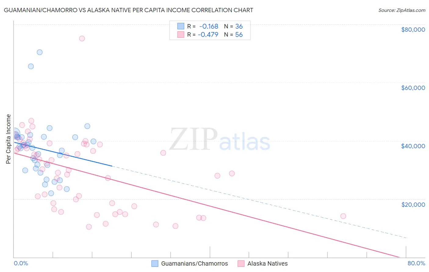 Guamanian/Chamorro vs Alaska Native Per Capita Income