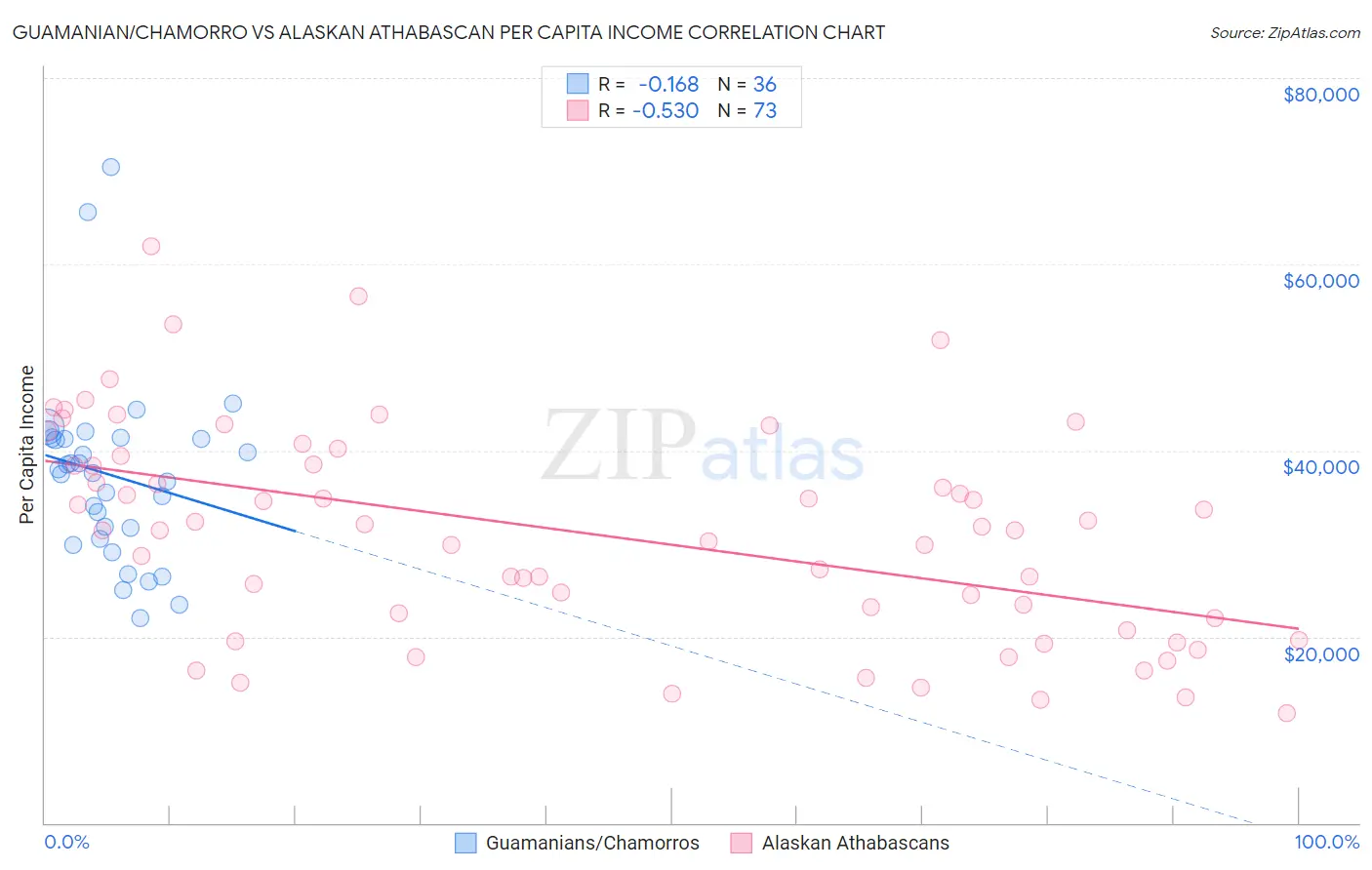 Guamanian/Chamorro vs Alaskan Athabascan Per Capita Income