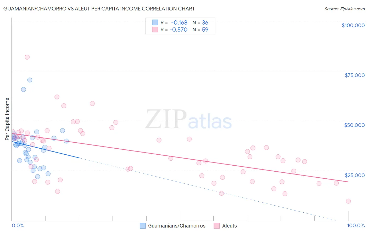 Guamanian/Chamorro vs Aleut Per Capita Income