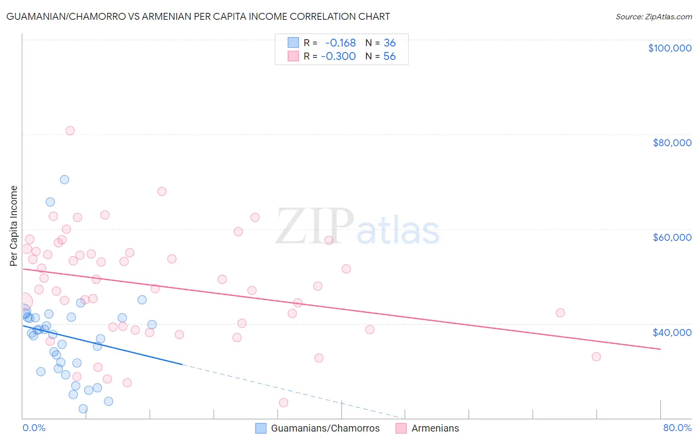 Guamanian/Chamorro vs Armenian Per Capita Income