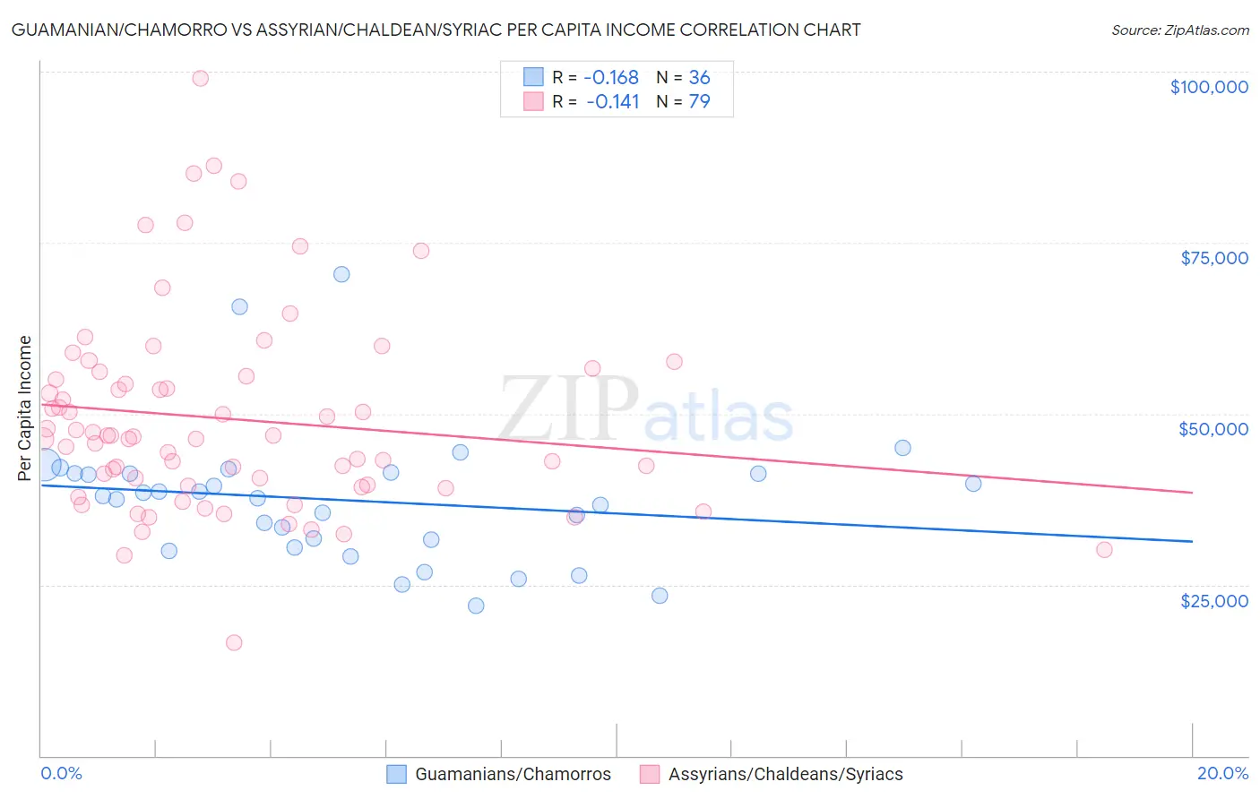 Guamanian/Chamorro vs Assyrian/Chaldean/Syriac Per Capita Income