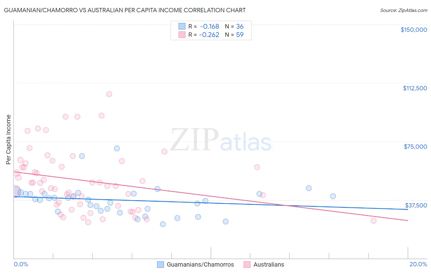 Guamanian/Chamorro vs Australian Per Capita Income