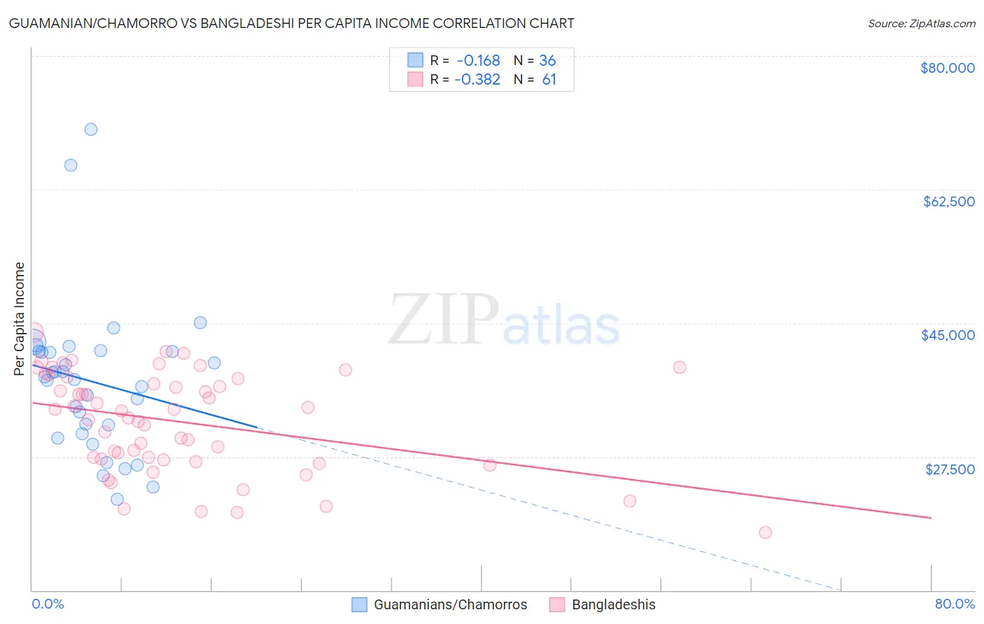 Guamanian/Chamorro vs Bangladeshi Per Capita Income