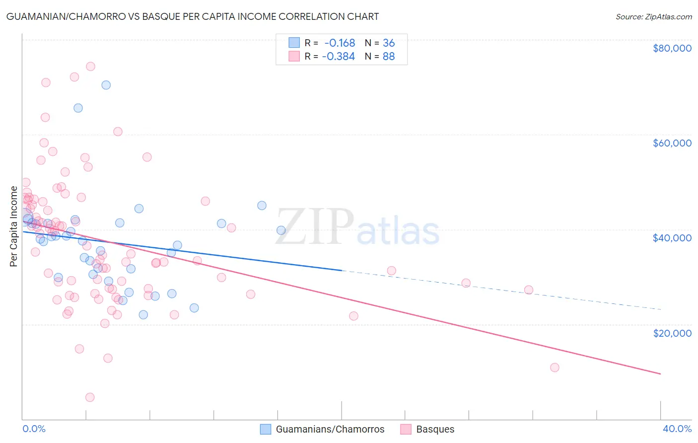 Guamanian/Chamorro vs Basque Per Capita Income