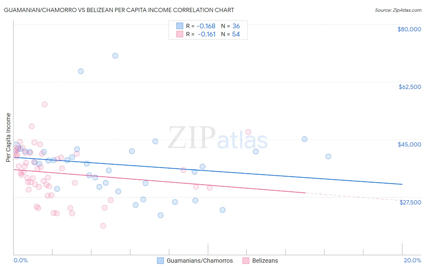 Guamanian/Chamorro vs Belizean Per Capita Income