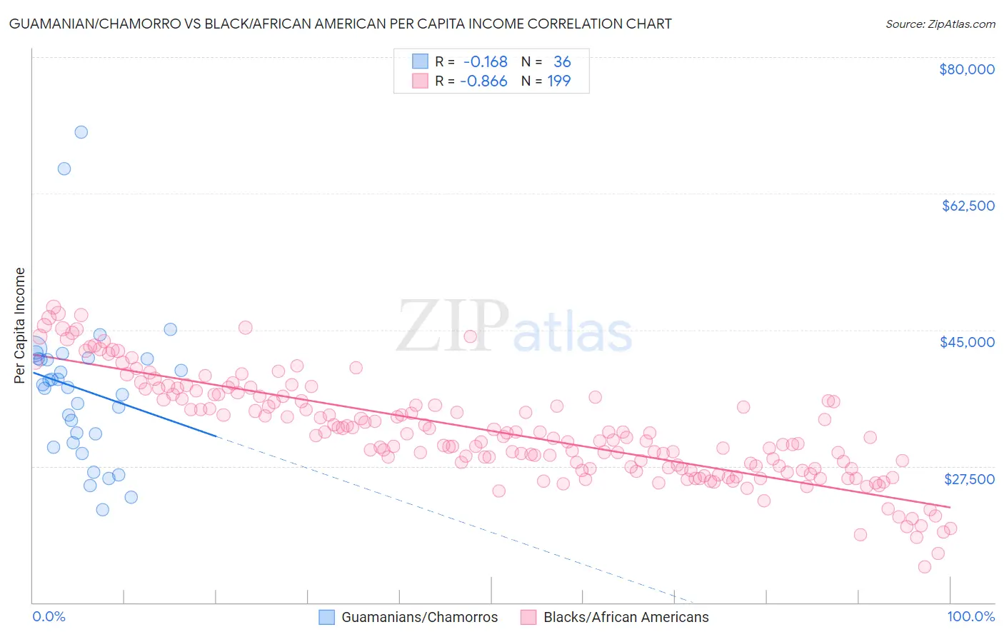 Guamanian/Chamorro vs Black/African American Per Capita Income