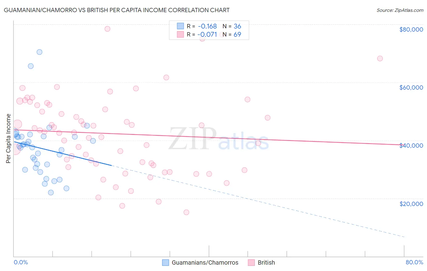 Guamanian/Chamorro vs British Per Capita Income