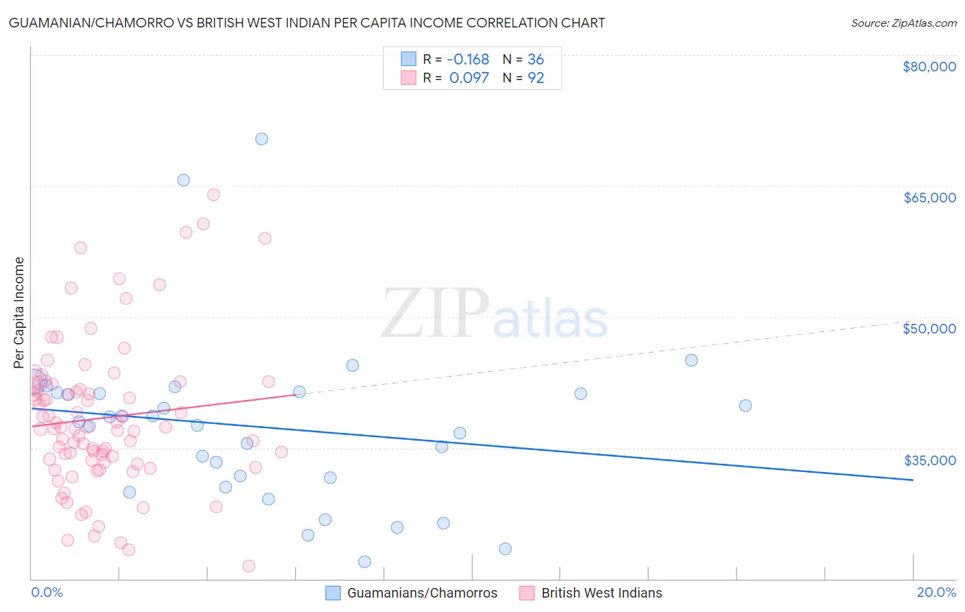 Guamanian/Chamorro vs British West Indian Per Capita Income