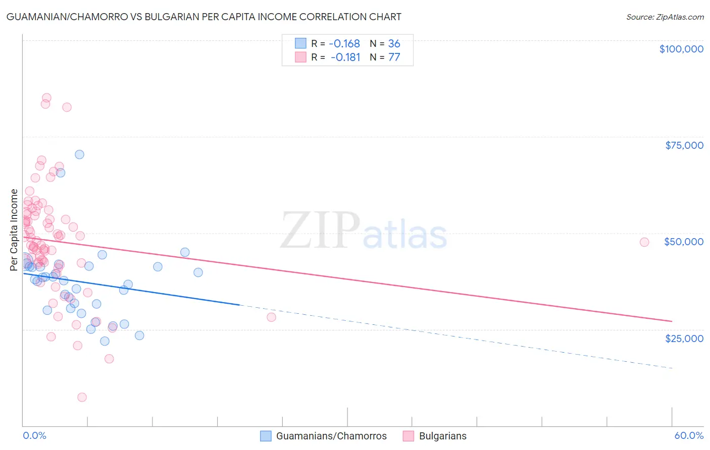 Guamanian/Chamorro vs Bulgarian Per Capita Income