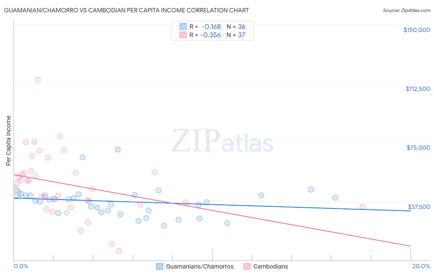 Guamanian/Chamorro vs Cambodian Per Capita Income