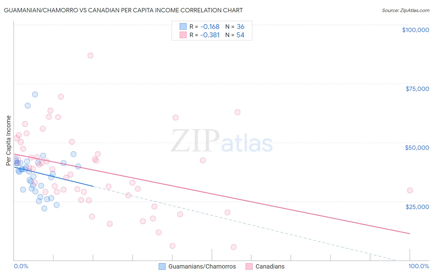 Guamanian/Chamorro vs Canadian Per Capita Income