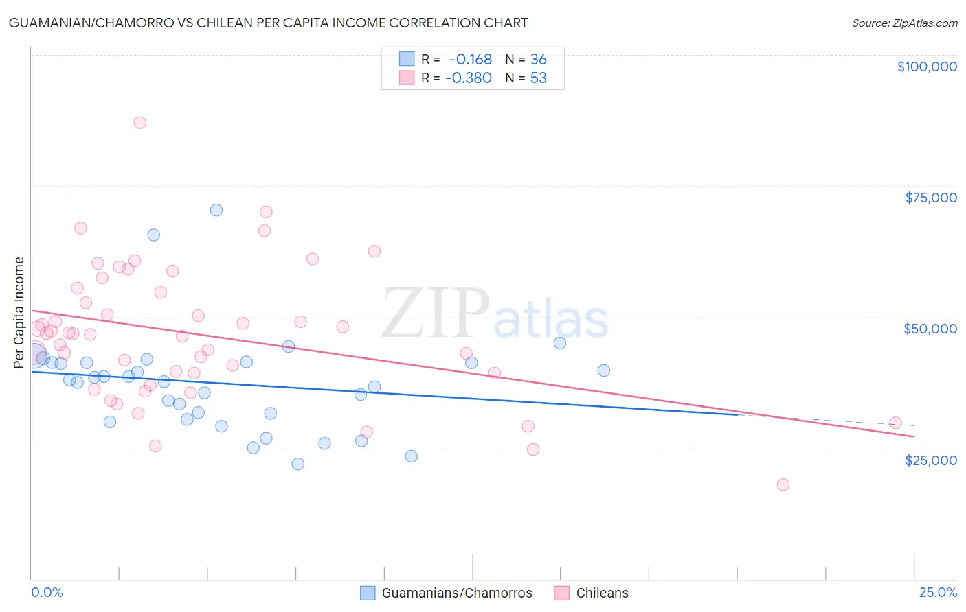 Guamanian/Chamorro vs Chilean Per Capita Income