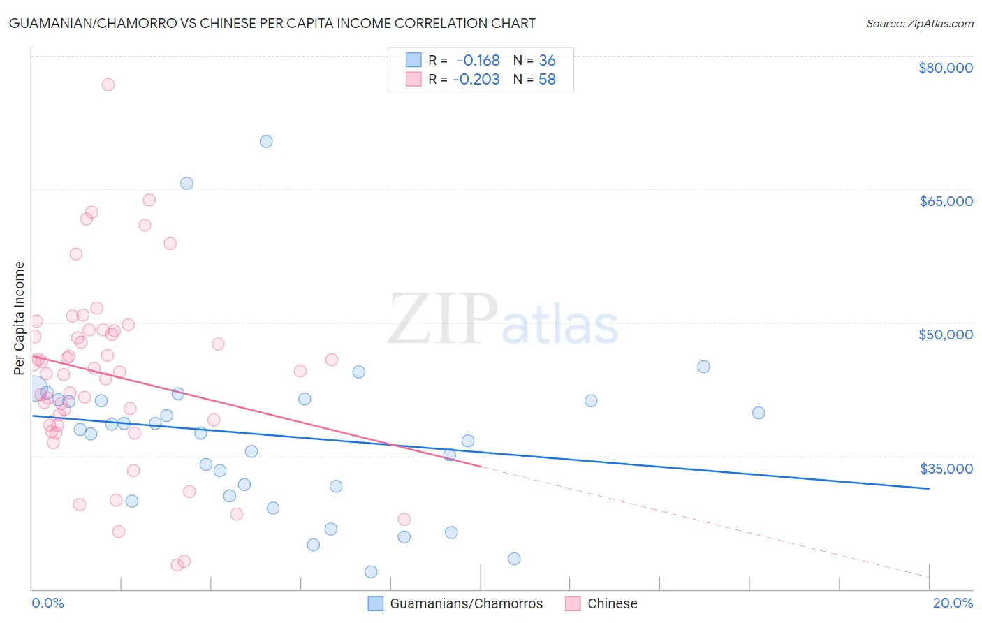 Guamanian/Chamorro vs Chinese Per Capita Income